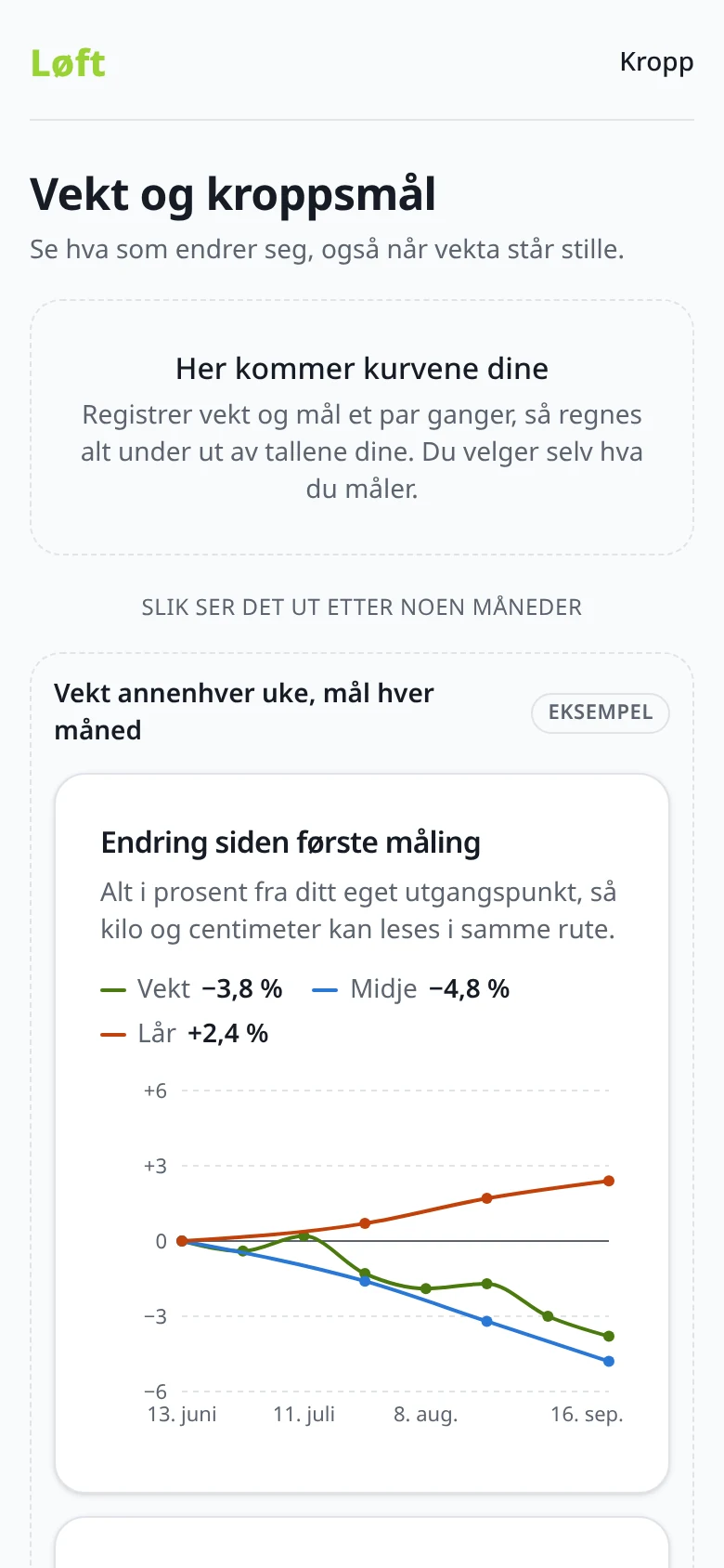 Kroppssiden i Løft med kurver for utvikling i vekt, midje og lår over flere måneder