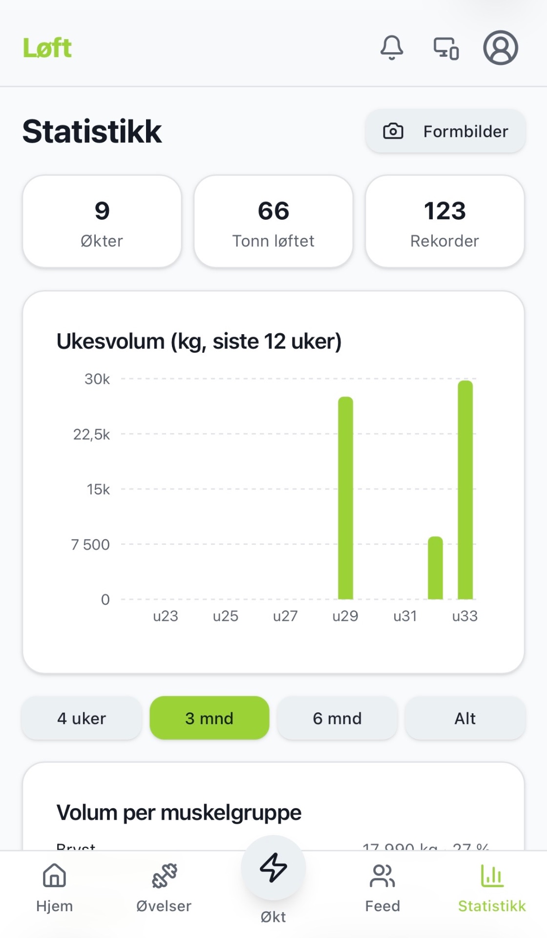 Statistikksiden i Løft: 9 økter, 66 tonn løftet, 123 rekorder og en søylegraf over ukesvolum