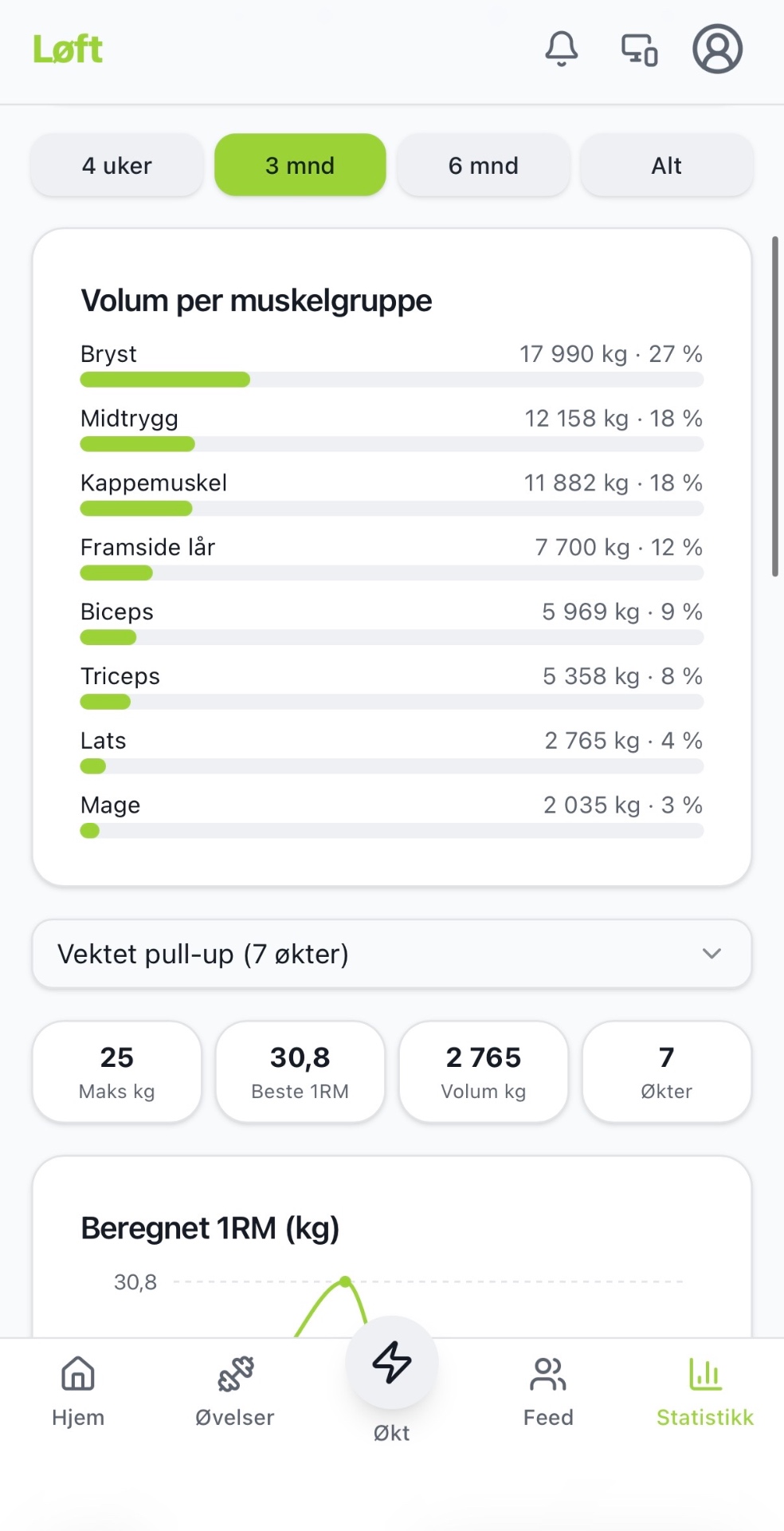 Volum per muskelgruppe i Løft, med kilo og prosentandel fordelt på bryst, rygg, lår, biceps og triceps